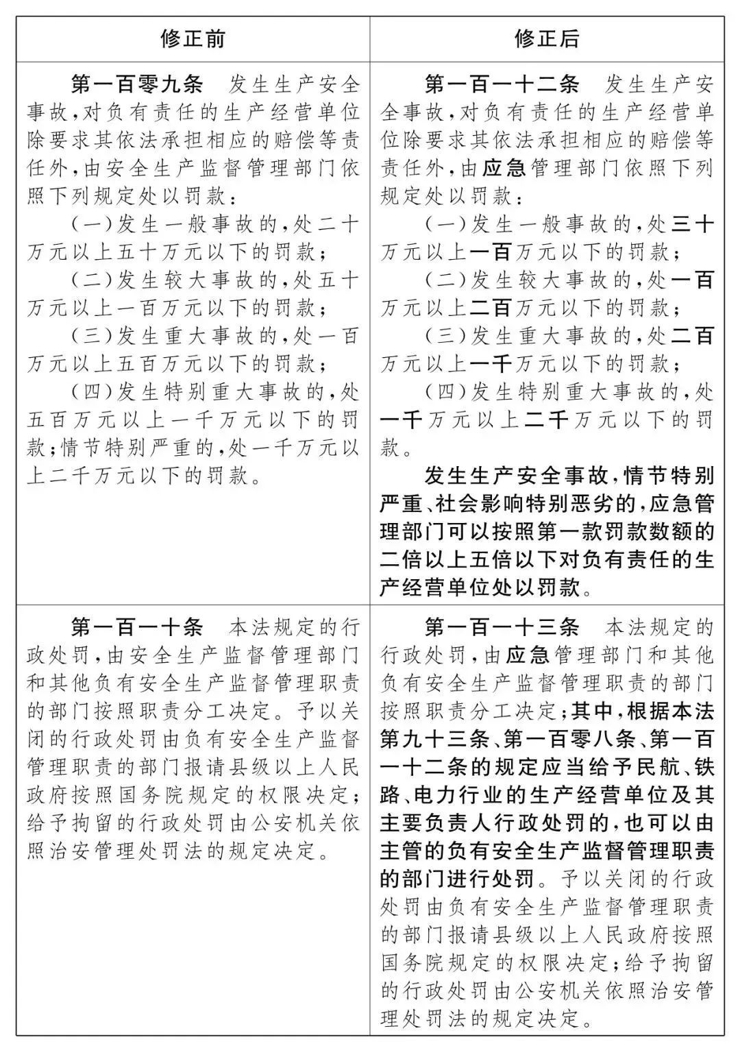 重磅！新《安全生產(chǎn)法》2021年9月1號正式施行！ 